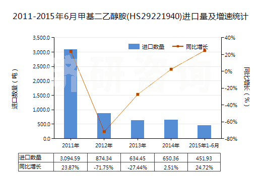 2011-2015年6月甲基二乙醇胺(HS29221940)進口量及增速統(tǒng)計 2011-2015年6月甲基二乙醇胺(HS29221940)進口量及增速統(tǒng)計